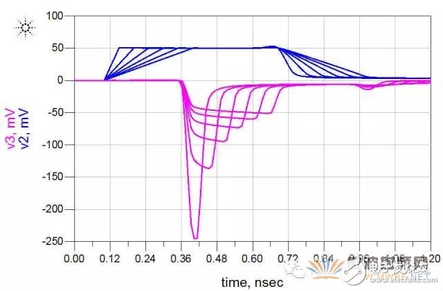 ADS軟件分析信號(hào)完整性專(zhuān)題之串?dāng)_