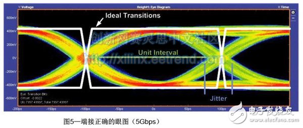 基于FPGA連接的JESD204B高速串行鏈路設計需要考慮的基本硬件及時序問題詳解