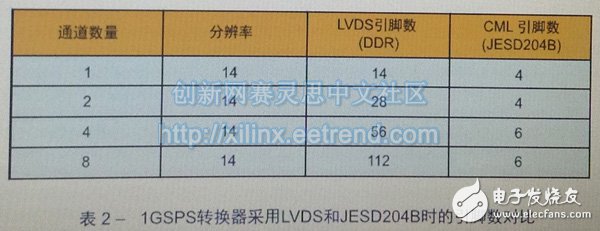基于FPGA連接的JESD204B高速串行鏈路設計需要考慮的基本硬件及時序問題詳解