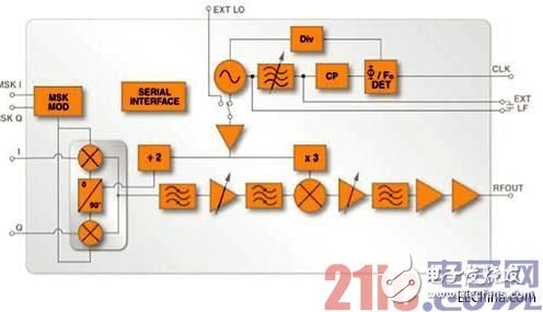 圖3:HMC 6300 60GHz發(fā)送器IC方框圖
