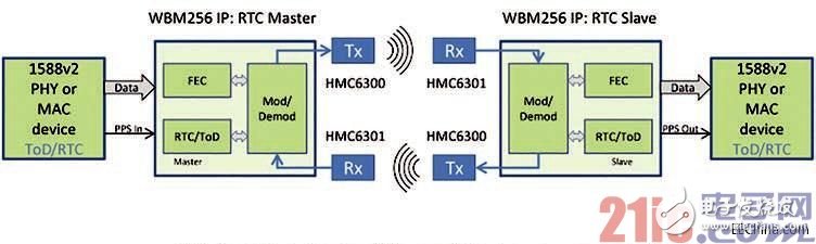 圖1:完整雙向通信鏈路的高級(jí)方框圖