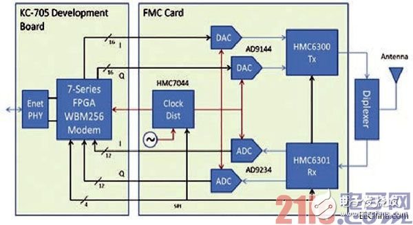 圖5:使用賽靈思和ADI IC實(shí)現(xiàn)的實(shí)例參考設(shè)計(jì)