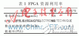 基于FPGA和DVI視頻接收器設(shè)計