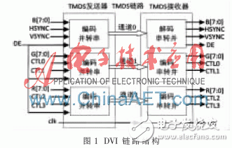 基于FPGA和DVI視頻接收器設(shè)計