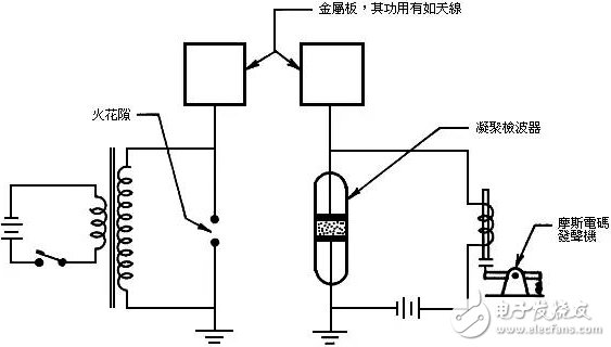 馬可尼-實用無線電報通***始人