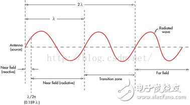 無線電波的近場和遠(yuǎn)場有何差別？