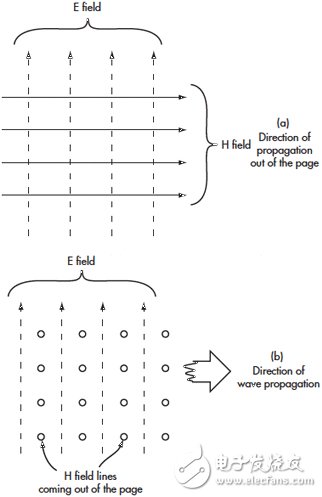 無線電波的近場和遠(yuǎn)場有何差別？