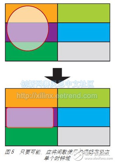 圖 5 只要可能，應(yīng)將間歇使用的邏輯布置在br //p
單個(gè)時(shí)鐘域