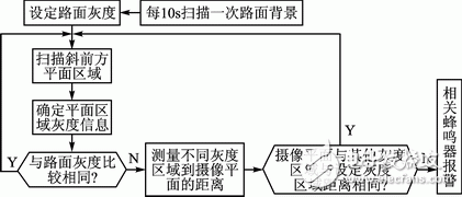 圖5 軟件設(shè)計流程