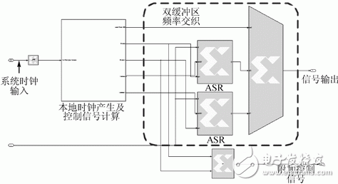 圖5　頻率交織子系統(tǒng)Simulink頂層模型
