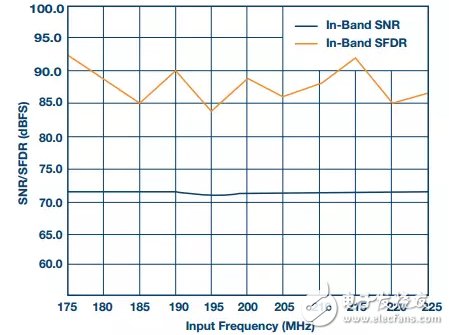圖12所示14位1 GSPS ADC設(shè)計(jì)的SNR/SFDR與頻率的關(guān)系