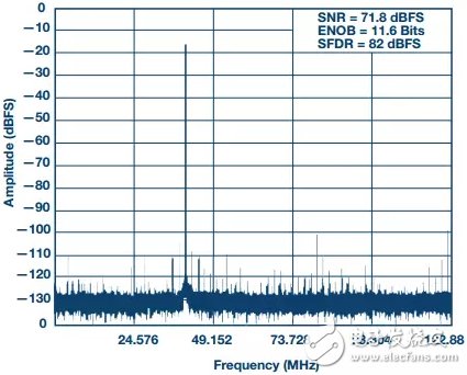 圖6所示16位250 MSPS ADC設(shè)計(jì)在205 MHz時(shí)的FFT