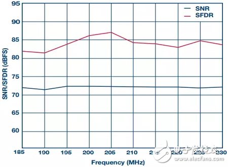 圖6所示16位250 MSPS ADC設(shè)計(jì)的SNR/SFDR與頻率的關(guān)系