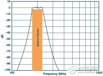 圖6所示前端的帶通響應(yīng)