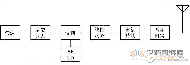射頻功率放大器RFPA的功能及分類