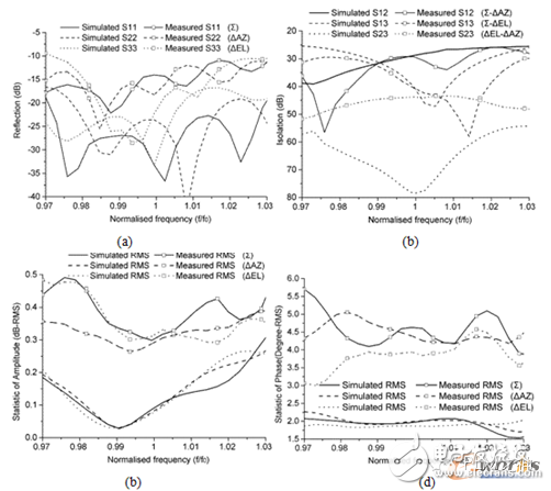 基片集成波導(dǎo)單脈沖網(wǎng)絡(luò)的測(cè)試和仿真對(duì)比結(jié)果：總端口回波損耗(a)，總端口間的隔離度(b)，分端口幅度均方差(c)以及分端口相位均方差(d)