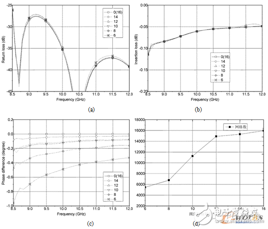 圓弧面網(wǎng)格劃分不同數(shù)量下的仿真結(jié)果。a）回波損耗；b）插入損耗；c）相位差異；d）網(wǎng)格數(shù)量