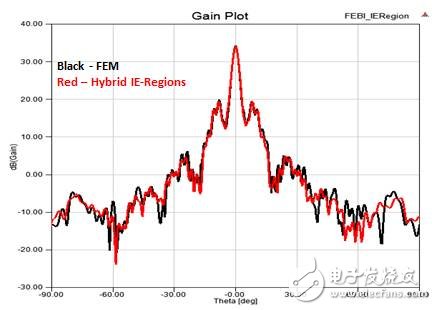 HFSS求解器應(yīng)用詳解：IE求解器、FEBI求解器
