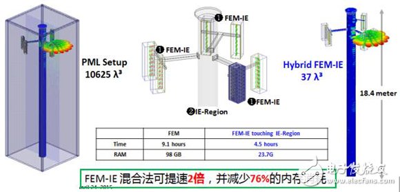 HFSS求解器應用詳解：IE求解器、FEBI求解器