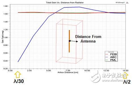 HFSS求解器應用詳解：IE求解器、FEBI求解器
