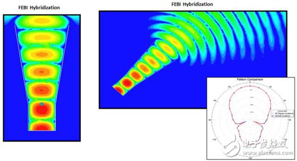 HFSS求解器應用詳解：IE求解器、FEBI求解器