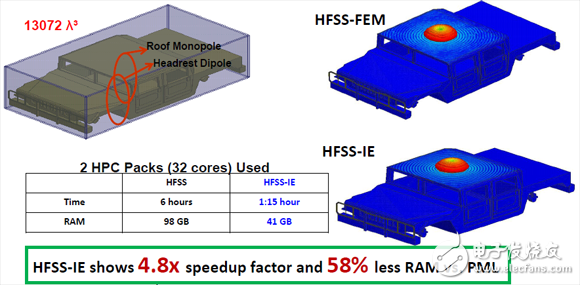 HFSS求解器應(yīng)用詳解：IE求解器、FEBI求解器