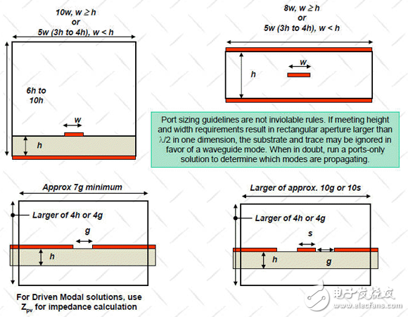 HFSS端口應(yīng)用詳解：Wave Port 、Lumped Port
