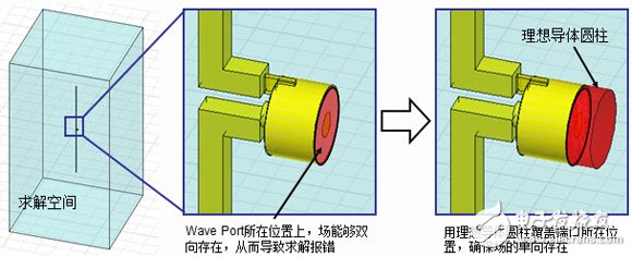 HFSS端口應(yīng)用詳解：Wave Port 、Lumped Port