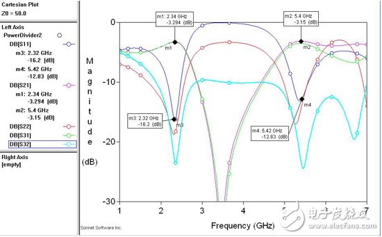 采用SONNET進行電磁仿真的S參數(shù)結果圖