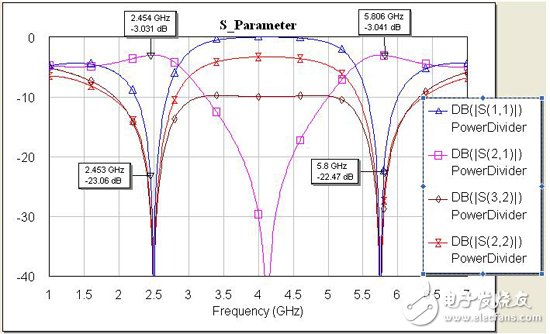 基于理想傳輸線的S參數(shù)仿真結果