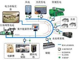 微電網(wǎng)