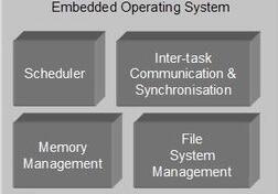 嵌入式操作系統(tǒng)