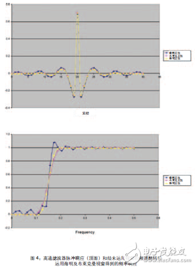 將FPGA作為數(shù)字濾波器構(gòu)建模塊，可以避免模擬設(shè)計中存在的某些問題