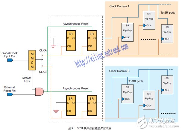 圖 4 FPGA 中典型的復(fù)位實(shí)現(xiàn)方法