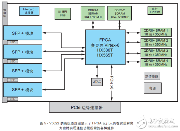 圖5 - V5022 的高級原理圖顯示了 FPGA 設(shè)計人員在實(shí)現(xiàn)解決方案時實(shí)現(xiàn)通信功能所需的各種組件