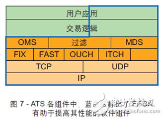 圖 7 - ATS 各組件中，藍(lán)色線標(biāo)出了FPGA有助于提高其性能的軟件組件