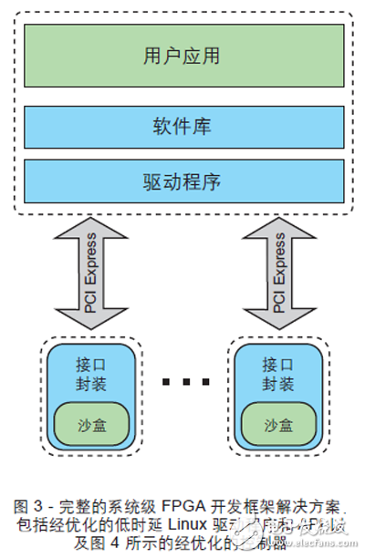 圖 3 - 完整的系統(tǒng)級 FPGA 開發(fā)框架解決方案，包括經(jīng)優(yōu)化的低時延 Linux 驅(qū)動程序和 API 以及圖 4 所示的經(jīng)優(yōu)化的控制器