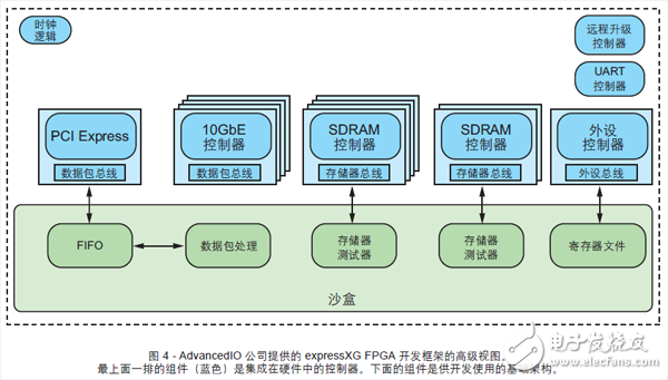 圖 4 - AdvancedIO 公司提供的 expressXG FPGA 開發(fā)框架的高級視圖。最上面一排的組件（藍(lán)色）是集成在硬件中的控制器。下面的組件是供開發(fā)使用的基礎(chǔ)架構(gòu)。
