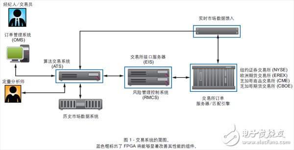 圖 1 - 交易系統(tǒng)的簡圖。藍色框標出了 FPGA 將能夠顯著改善其性能的組件。