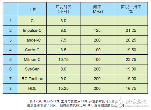 表 1 - 從 HLL-to-HDL 工具與直接用 HDL 開發(fā)的對比可以看出，雖然顯著節(jié)省了時間，但得到的代碼比用 HDL 直接創(chuàng)建的低效。[1]