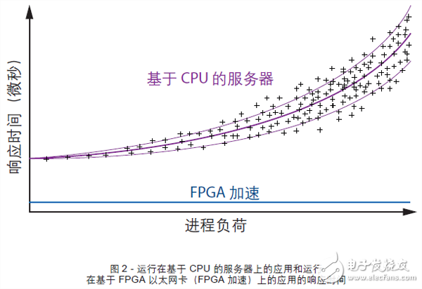 圖2 - 運行在基于 CPU 的服務器上的應用和運行在基于 FPGA 以太網(wǎng)卡（FPGA 加速）上的應用的響應時間