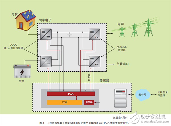 圖3 – 工程師選擇具有豐富SelectIO 功能的Spartan-3A FPGA 作為主系統(tǒng)外設。