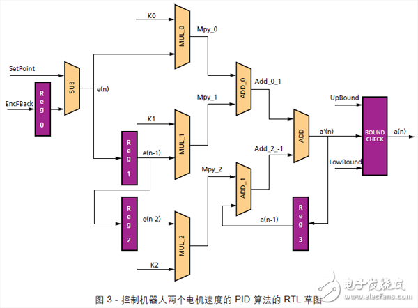 圖 3 - 控制機器人兩個電機速度的 PID 算法的 RTL 草圖