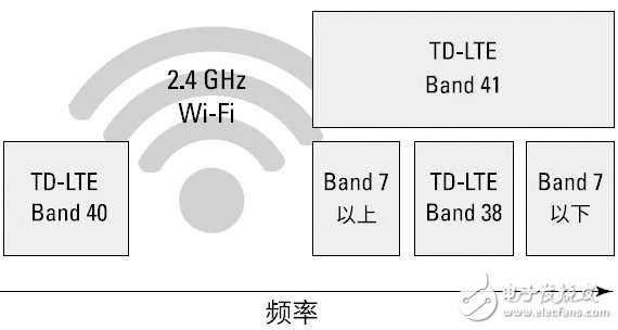Qorvo：推動(dòng)濾波器技術(shù)發(fā)展的應(yīng)用現(xiàn)狀分析