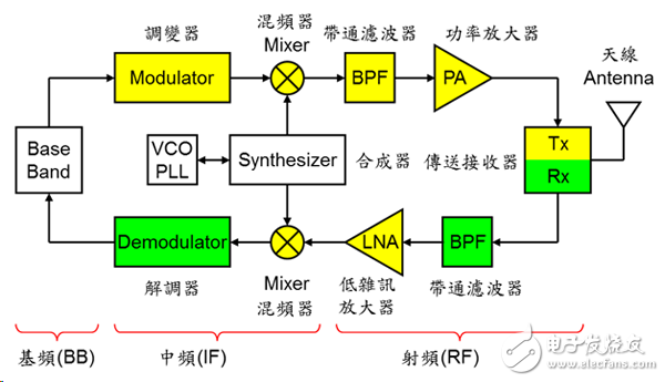 頻譜有限，是什么組件負(fù)責(zé)替我們解決這些技術(shù)的呢？