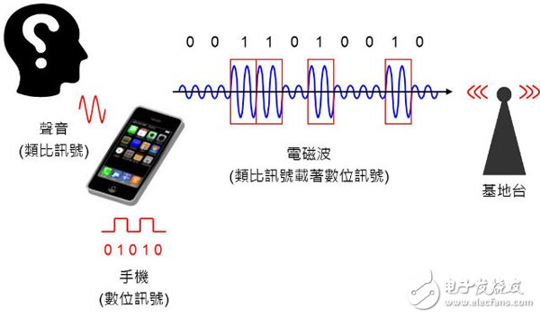 頻譜有限，是什么組件負(fù)責(zé)替我們解決這些技術(shù)的呢？