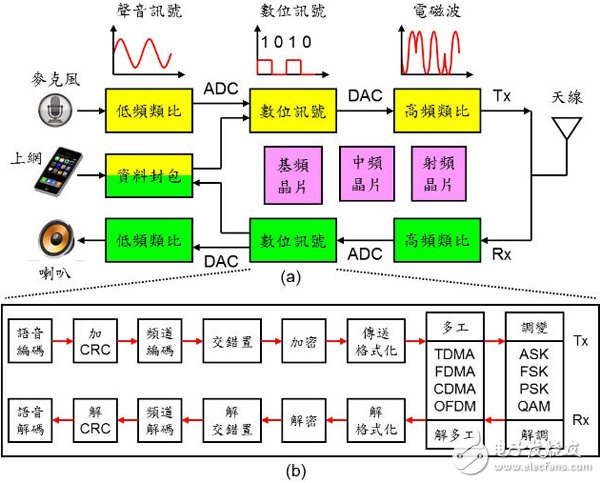 頻譜有限，是什么組件負(fù)責(zé)替我們解決這些技術(shù)的呢？