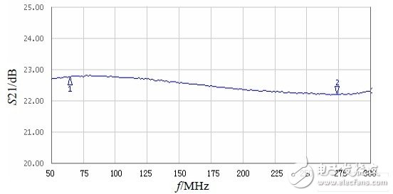 增益與頻率的關(guān)系