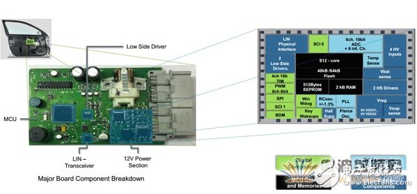 智能汽車演進從飛思卡爾車窗升降參考設(shè)計開始