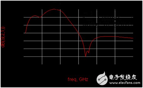 DCS頻段總增益仿真結(jié)果